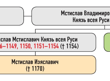 Генеалогическая схема к усобице Владимира Мстиславича и Мстислава Изяславича летом 1156 г.